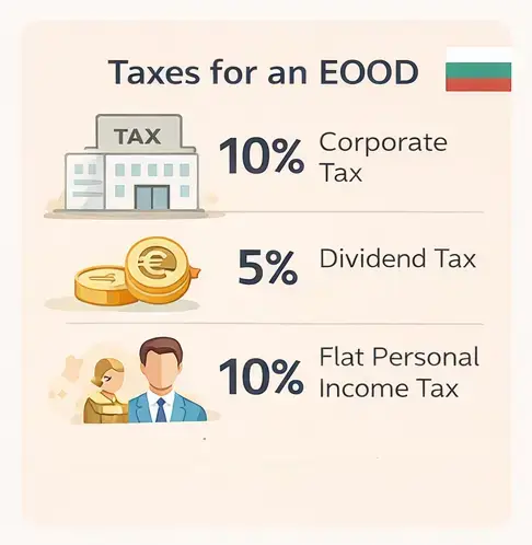 Taxes EOOD