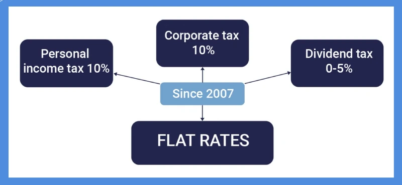 Bulgarien Flat Tax